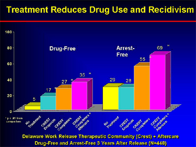 Reducing Recidivism Provide Treatment For Offenders And