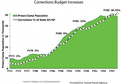 Michigan prison budget