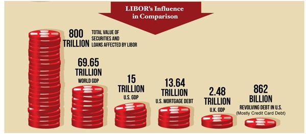 LIBOR fraud has resulted in over $800 trillion in profit to banks and lenders world-wide, at the expense of municipal and other government services, as well as peoples' needs.