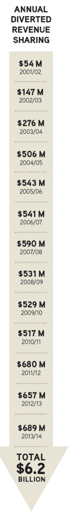 Annual Diverted Revenue Sharing MML