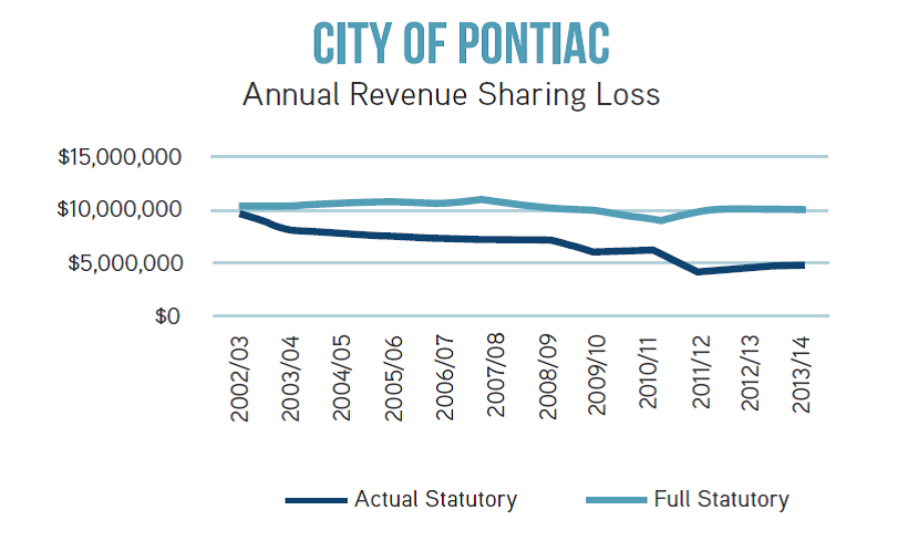 Pontiac annual revenue sharing loss
