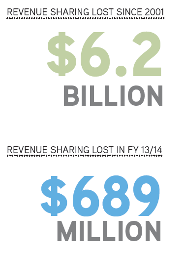 Revenue sharing lost MML