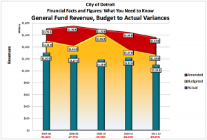 Detroit budget