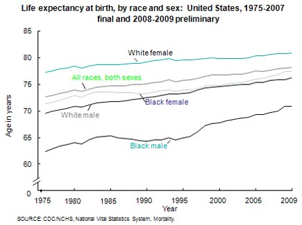 Life expectancy chart
