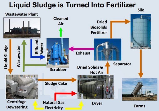 NEFCO's plan for $630 million bio-solids plant linked to DWSD Wastewater Treatment Plan.