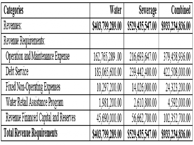 DWSD 2015 16 adopted financial plan summary