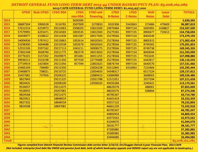 Detroit debt chart