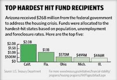 Hardest Hit Fund recipients