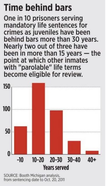 Michigans juvenile lifers. Graph from MLive.