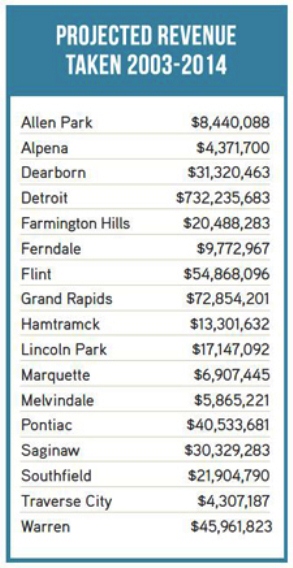 Michigan Municipal League shows state revenue sharing lost to Michigan cities.