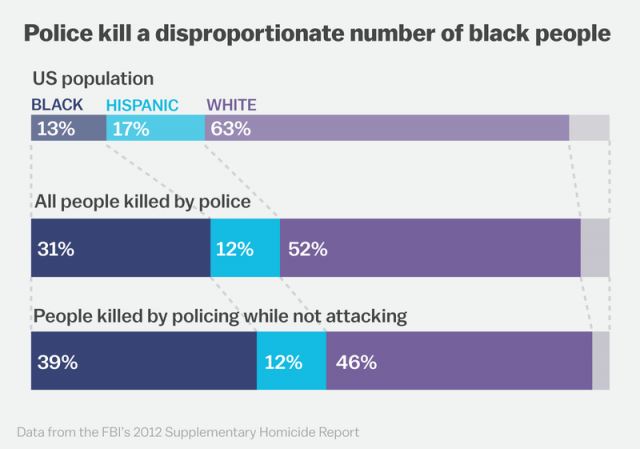 police-killings-by-race-chart