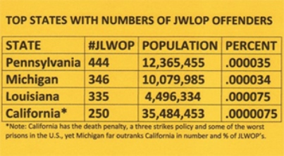 Top states with JLWOP
