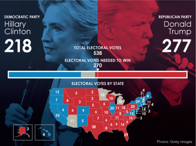 us-election-results-2016-graph
