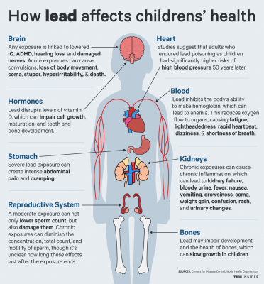 ti_graphics_lead-effects-on-children